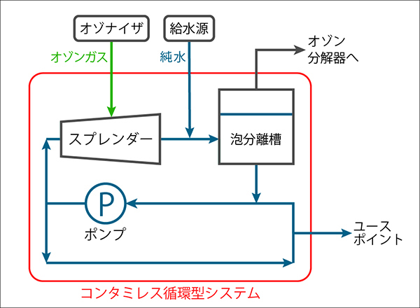 コンタミレス循環型システム