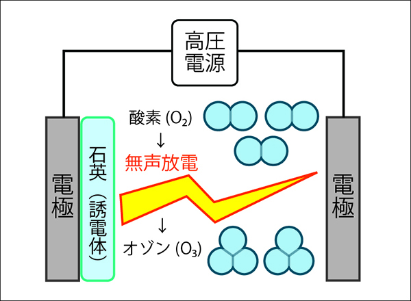 オゾンの発生原理