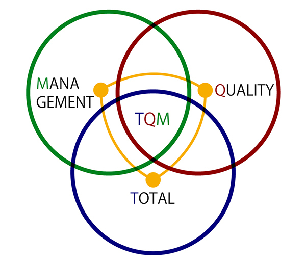 TQM