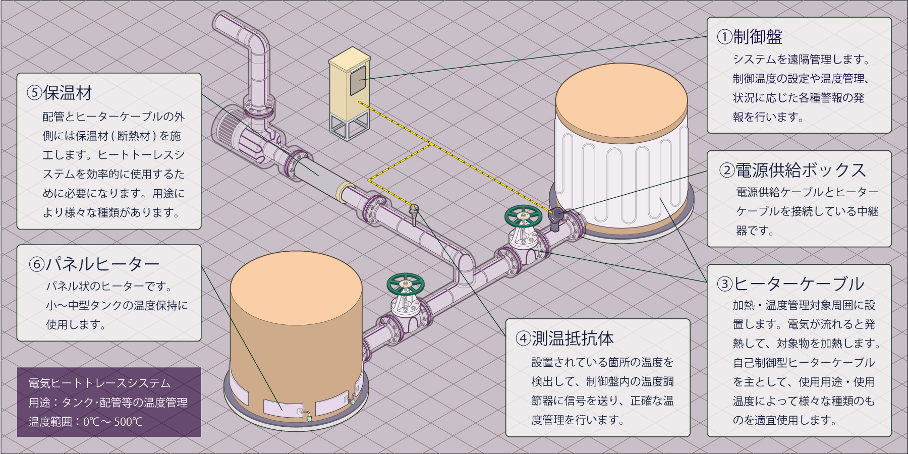 電気ヒートトレースの構造