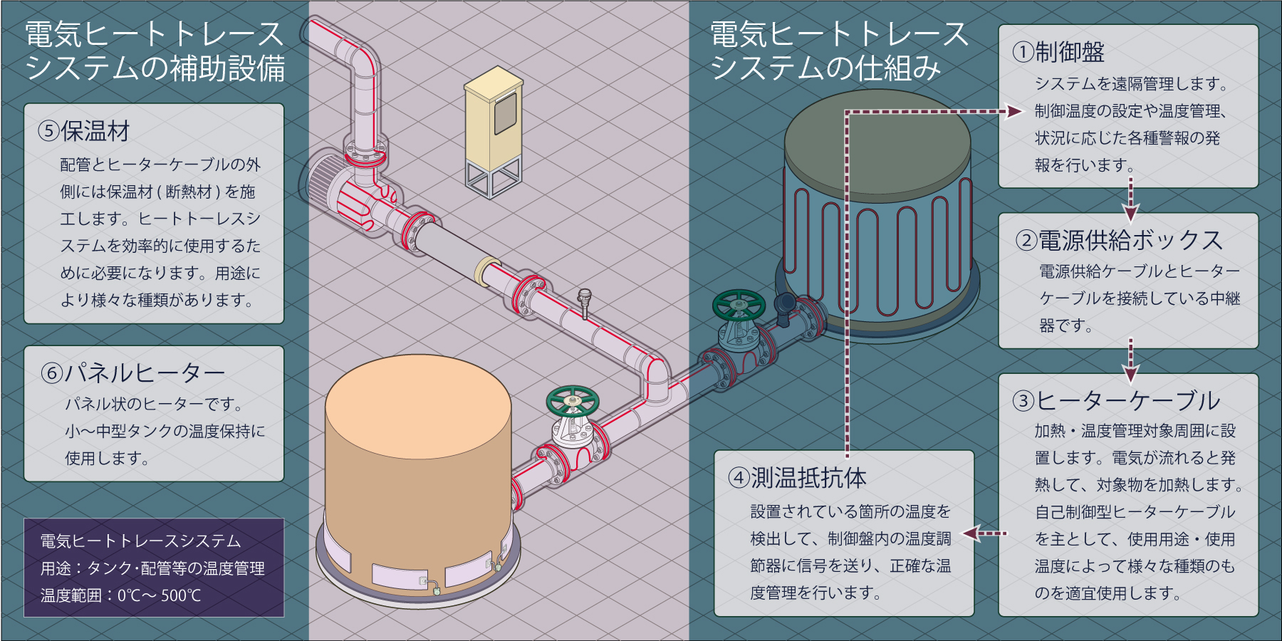 電気ヒートトレースの構造