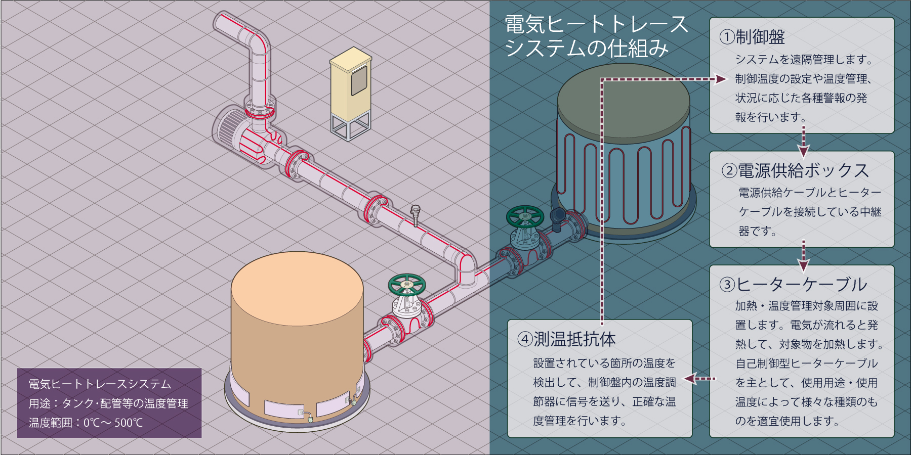 電気ヒートトレースの構造