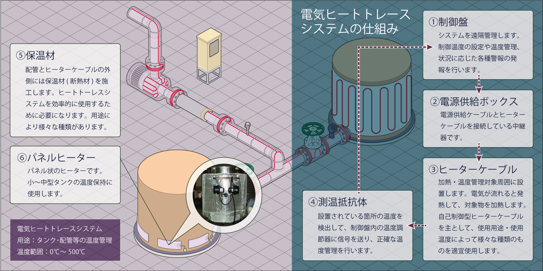 電気ヒートトレースの構造