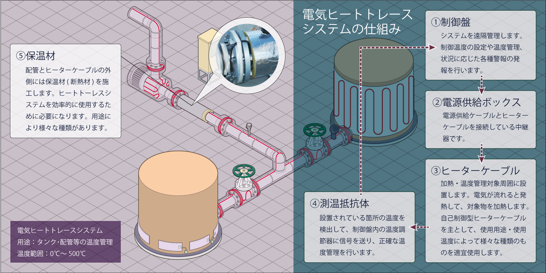 電気ヒートトレースの構造